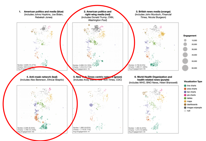 Almost 1/3 of all COVID charts on Twitter have come from right-wing media & anti-maskers.  MIT scientists spent 6 months lurking in COVID-skeptic FB groups to learn more