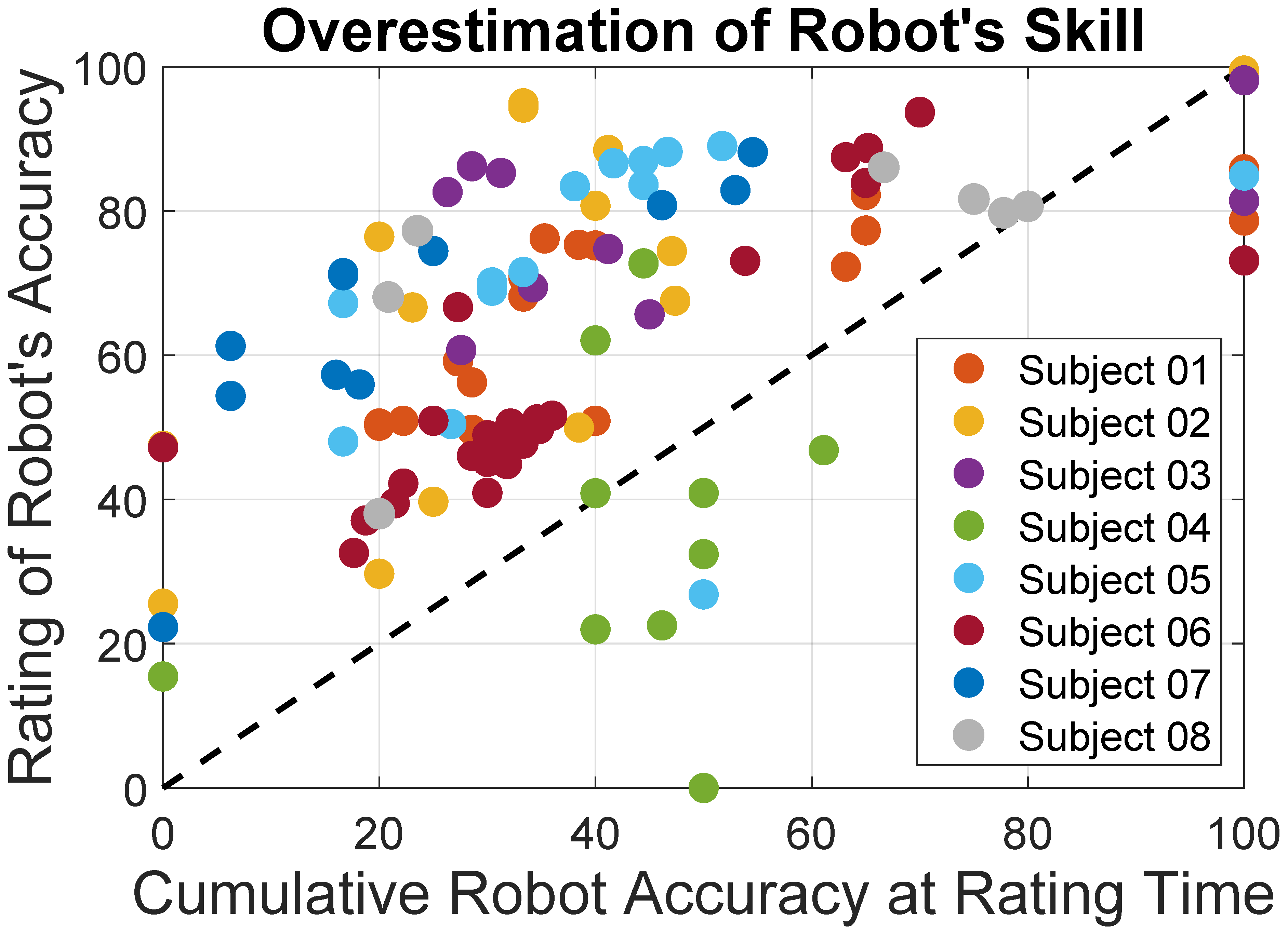 Users tended to overestimate the robot's skill.  Preliminary results also suggest that they may tend to overestimate changes in the robot's skill, and to generalize its abilities to new situations.