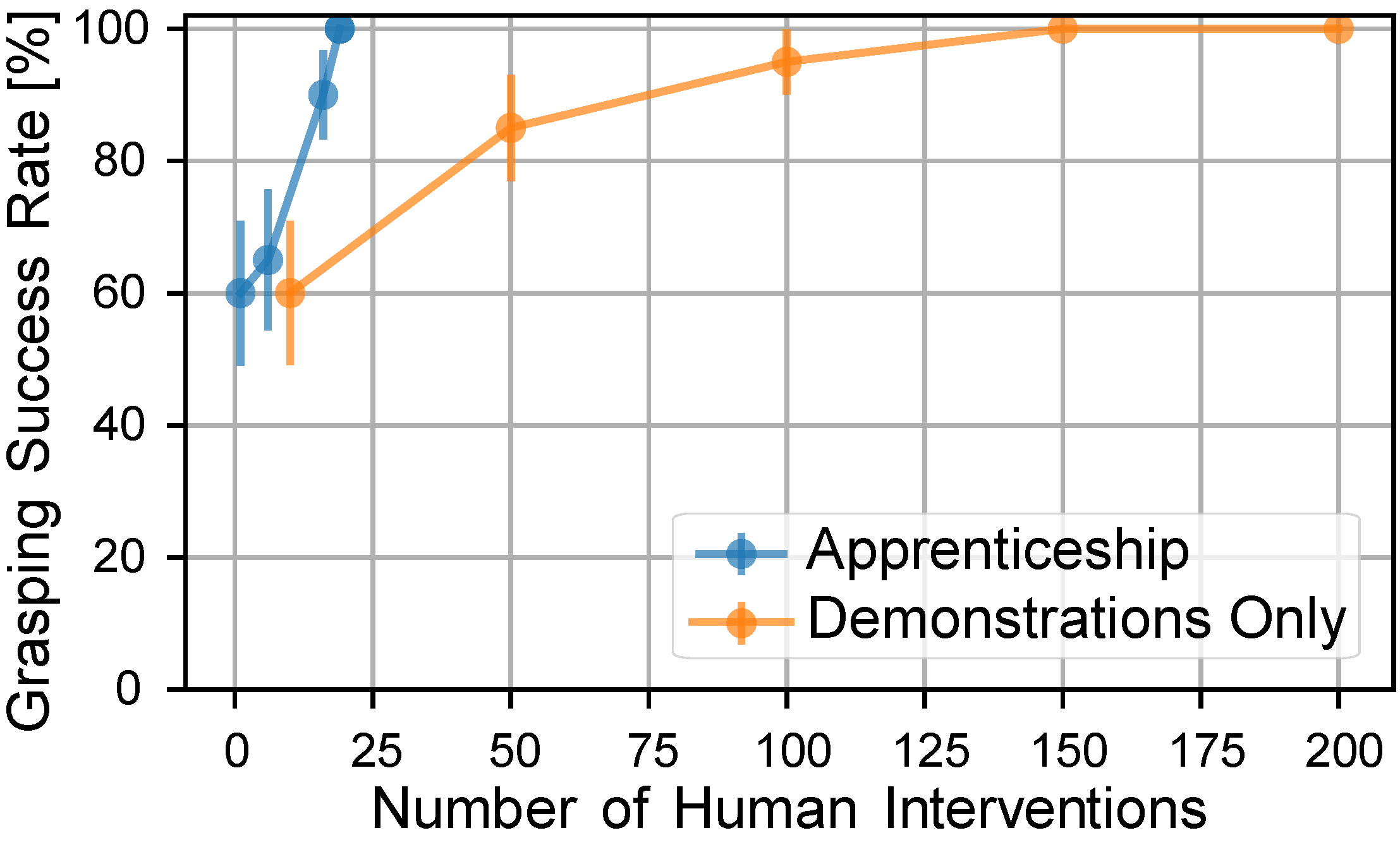 The apprenticeship model learned a grasping model with 100% grasping accuracy using 19 human interventions, while learning purely by demonstration requires human intervention on each of the 150 trials.