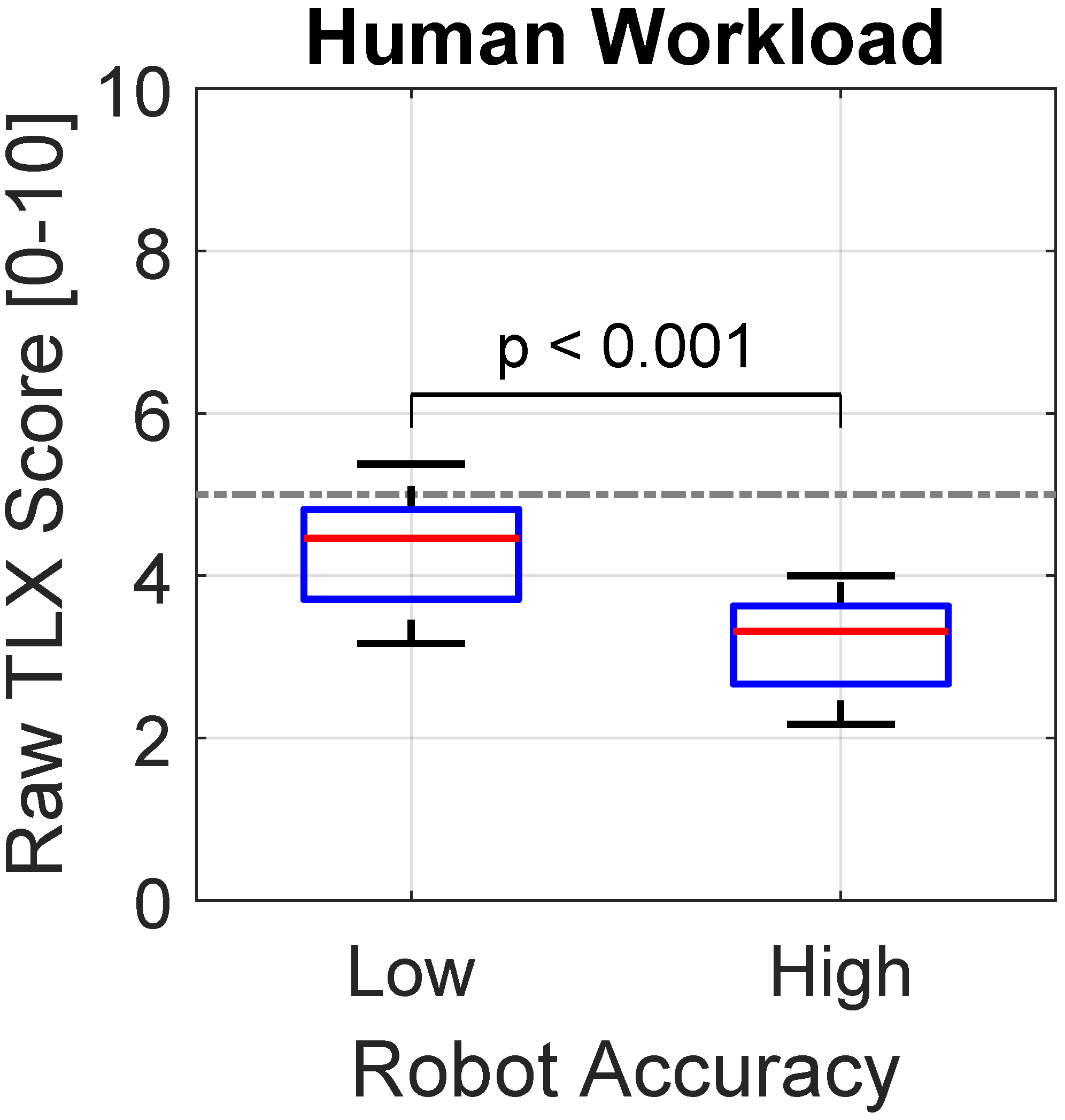 Users perceived a reasonable workload, and they noticed it decrease when the robot learned a more accurate grasping model.